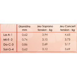 Savarez soprano/concert 8,50 €
